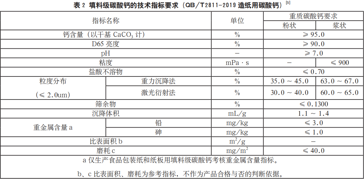 表 2 填料级碳酸钙的技术指标要求（QB/T2811-2019 造纸用碳酸钙）