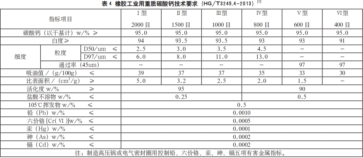 表 4 橡胶工业用重质碳酸钙技术要求（HG/T3249.4-2013）[