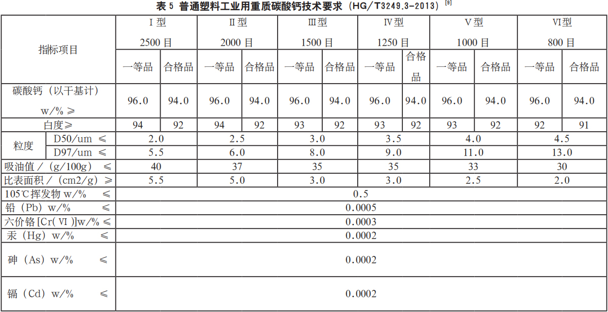 表 5 普通塑料工业用重质碳酸钙技术要求（HG/T3249.3-2013）[