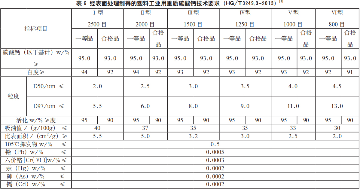 表 6 经表面处理制得的塑料工业用重质碳酸钙技术要求（HG/T3249.3-2013）