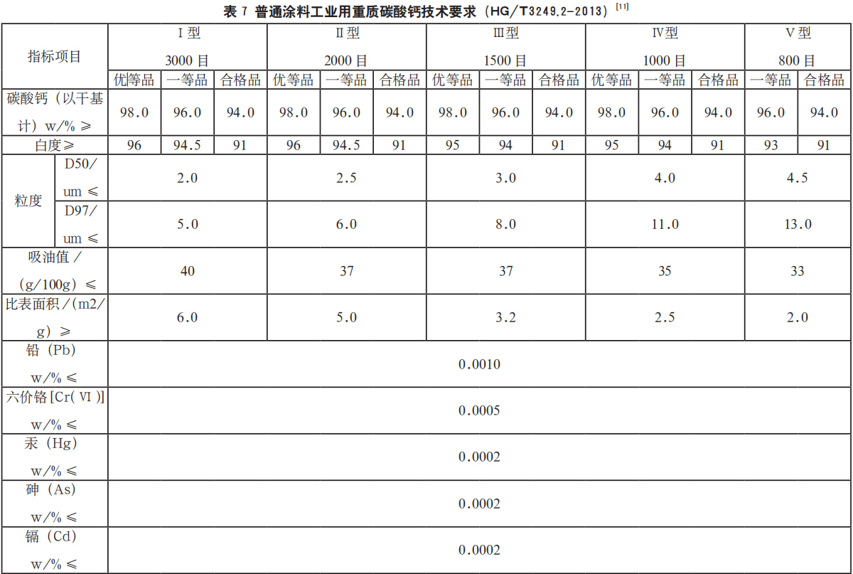 表 7 普通涂料工业用重质碳酸钙技术要求（HG/T3249.2-2013）