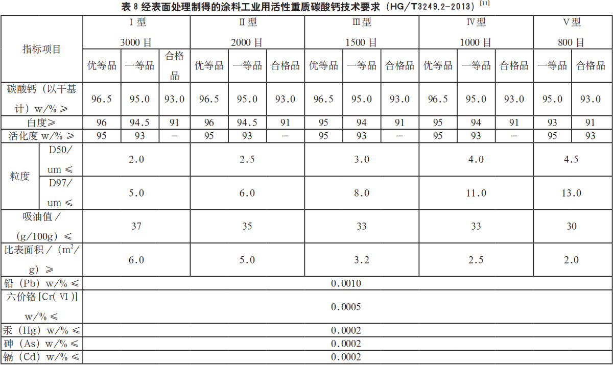 表 8 经表面处理制得的涂料工业用活性重质碳酸钙技术要求（HG/T3249.2-2013）